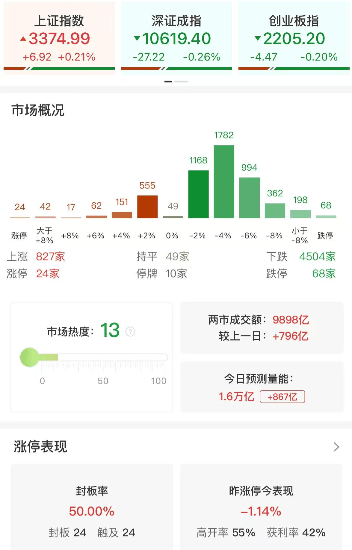 A股午評(píng)：大小盤個(gè)股分化！滬指漲0.21%，微盤股指數(shù)跌5.38%，銀行股走強(qiáng)！超4500股下跌，成交額9987億，較上日放量779億