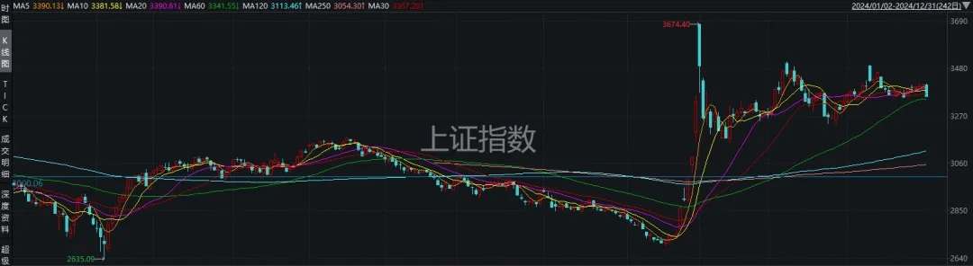 A股2024年收官！這張圖是每個股民的“來時路”