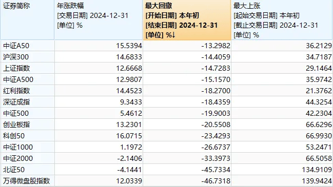 A股2024年收官！這張圖是每個股民的“來時路”