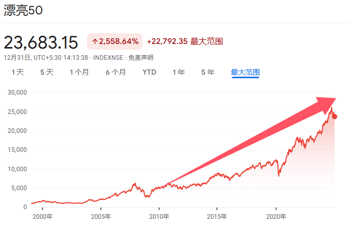 印度股市長(zhǎng)牛的秘訣：T+0交易、嚴(yán)格監(jiān)管、良性的“回購文化”、共同基金廣泛參與......