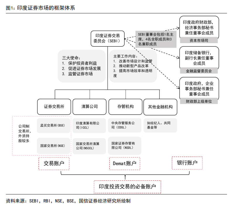 印度股市長(zhǎng)牛的秘訣：T+0交易、嚴(yán)格監(jiān)管、良性的“回購文化”、共同基金廣泛參與......