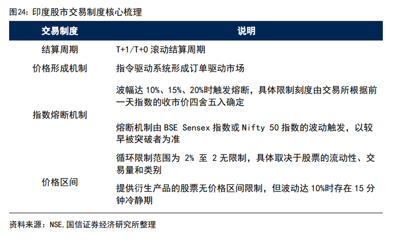 印度股市長(zhǎng)牛的秘訣：T+0交易、嚴(yán)格監(jiān)管、良性的“回購文化”、共同基金廣泛參與......