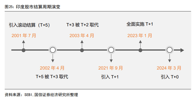 印度股市長(zhǎng)牛的秘訣：T+0交易、嚴(yán)格監(jiān)管、良性的“回購文化”、共同基金廣泛參與......
