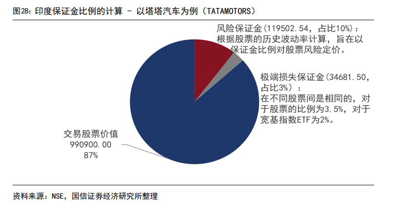 印度股市長(zhǎng)牛的秘訣：T+0交易、嚴(yán)格監(jiān)管、良性的“回購文化”、共同基金廣泛參與......