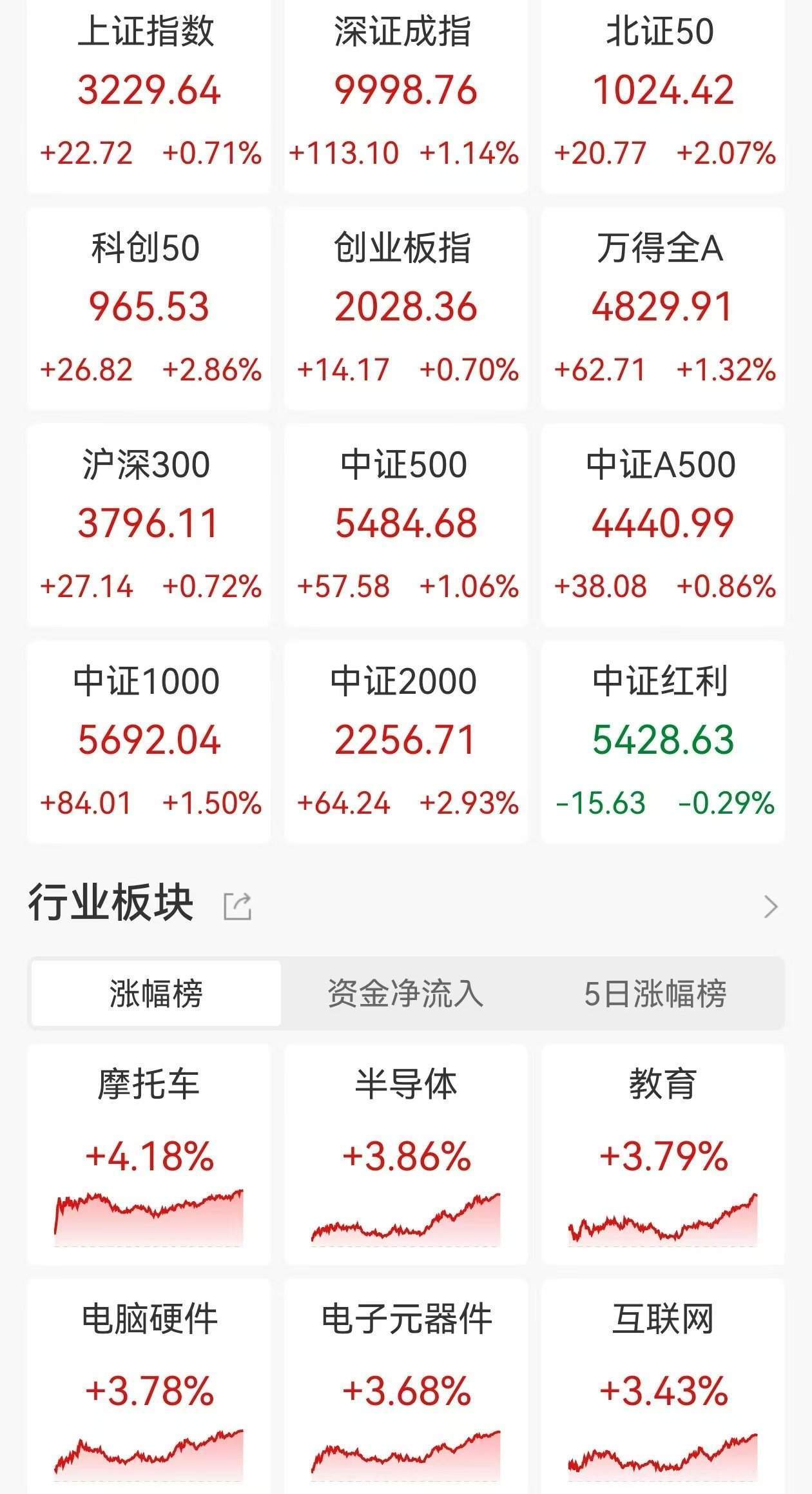 A股收評(píng)：尾盤拉升！三大指數(shù)集體上漲，滬指漲0.71%創(chuàng)業(yè)板指漲0.7%，北證50漲超2%，半導(dǎo)體板塊走高，4400股上漲，成交1.09萬(wàn)億放量179億