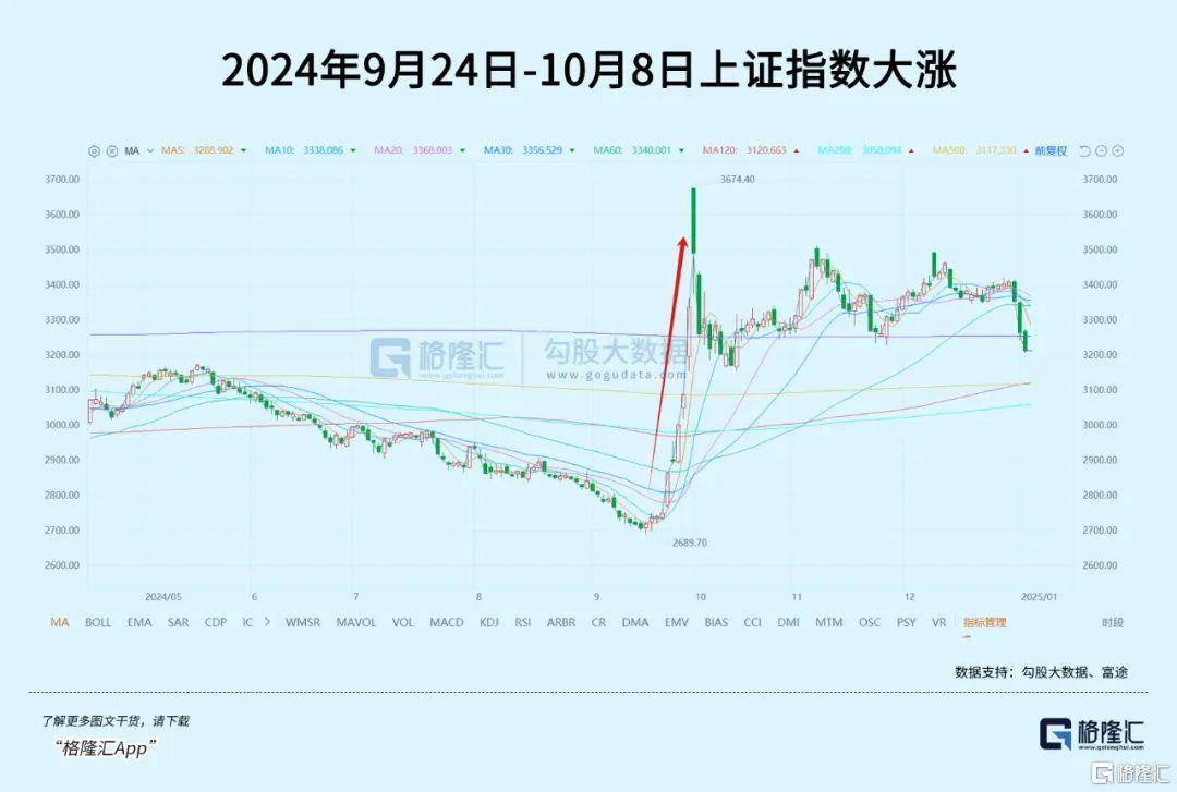 午后全線上漲！資金開始抄底？