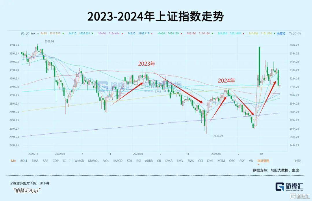 午后全線上漲！資金開始抄底？