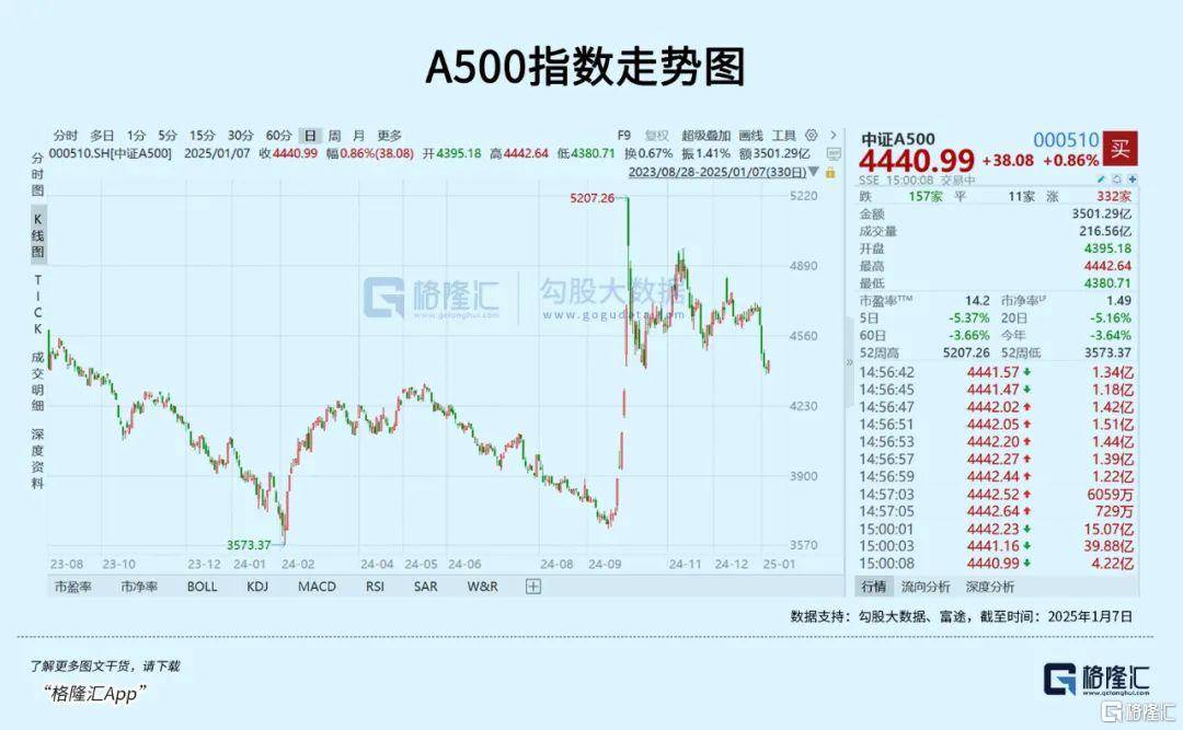 午后全線上漲！資金開始抄底？