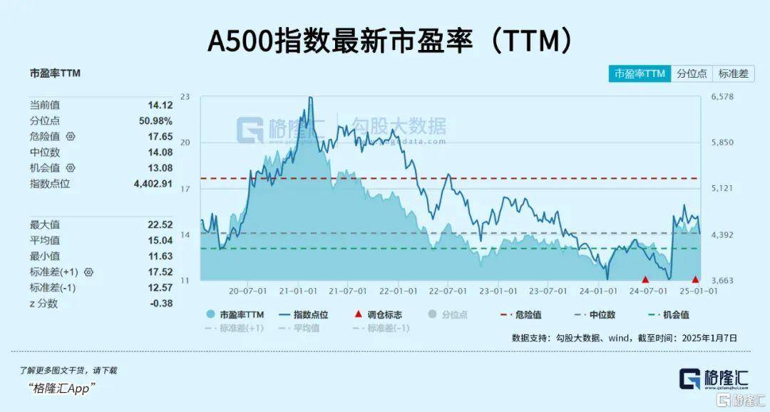 午后全線上漲！資金開始抄底？