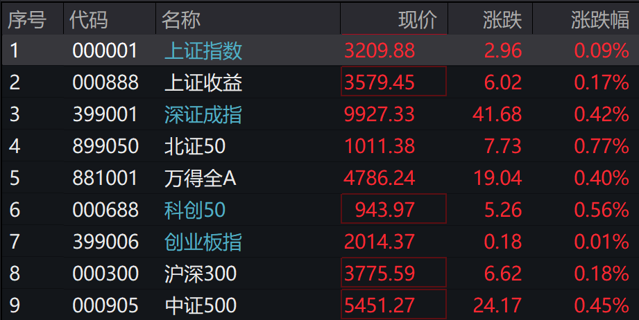 A股集體上漲，微盤(pán)領(lǐng)漲，寧德時(shí)代、騰訊跌5％，國(guó)債期貨集體下跌