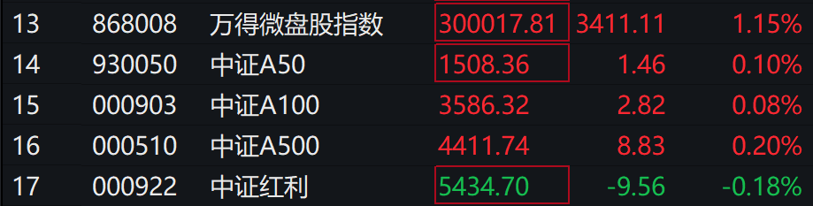 A股集體上漲，微盤(pán)領(lǐng)漲，寧德時(shí)代、騰訊跌5％，國(guó)債期貨集體下跌