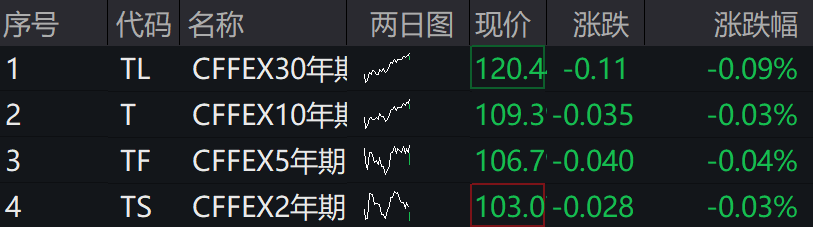 A股集體上漲，微盤(pán)領(lǐng)漲，寧德時(shí)代、騰訊跌5％，國(guó)債期貨集體下跌
