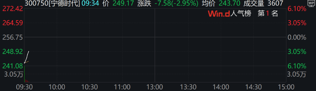 A股集體上漲，微盤(pán)領(lǐng)漲，寧德時(shí)代、騰訊跌5％，國(guó)債期貨集體下跌