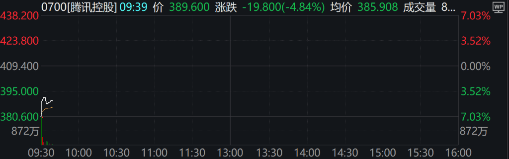 A股集體上漲，微盤(pán)領(lǐng)漲，寧德時(shí)代、騰訊跌5％，國(guó)債期貨集體下跌