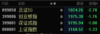 A股失守3200點(diǎn)！超4800只個(gè)股下跌，逾百股跌超9％