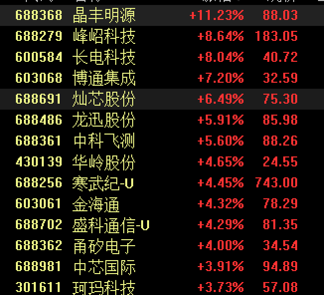 滬指失守3200點，芯片股走強，寒武紀(jì)再創(chuàng)歷史新高！段永平出手：買入騰訊、茅臺