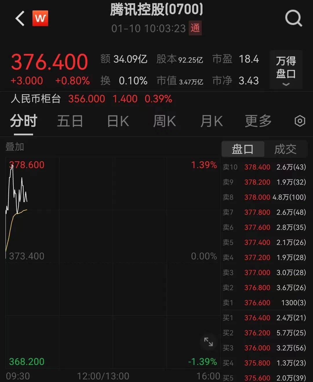 滬指失守3200點，芯片股走強，寒武紀(jì)再創(chuàng)歷史新高！段永平出手：買入騰訊、茅臺