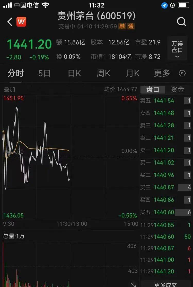 滬指失守3200點，芯片股走強，寒武紀(jì)再創(chuàng)歷史新高！段永平出手：買入騰訊、茅臺