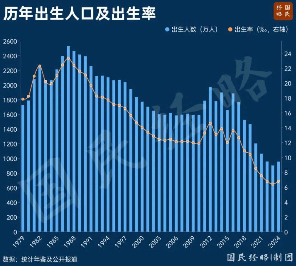 大增52萬！中國出生人口逆轉(zhuǎn)，什么信號