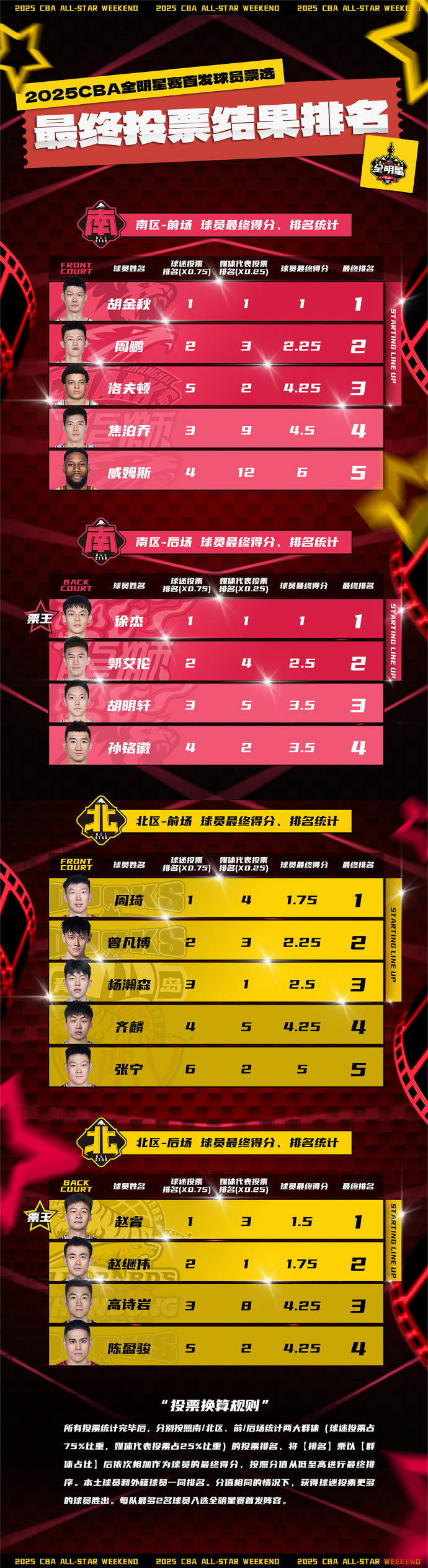 2025CBA全明星首發(fā)出爐：徐杰總票王 趙睿周琦領銜