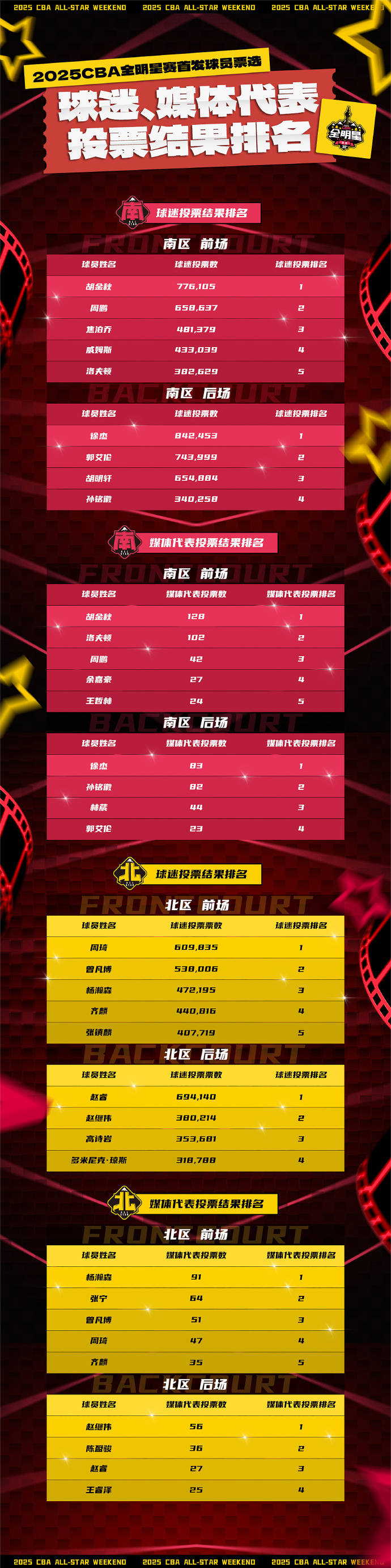 2025CBA全明星首發(fā)出爐：徐杰總票王 趙睿周琦領銜