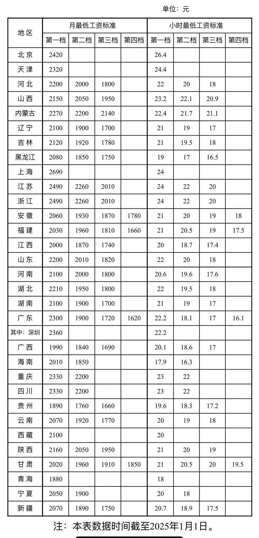 各地最新標(biāo)準(zhǔn)公布，月薪低于這個數(shù)違法