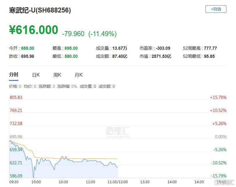 寒武紀(jì)閃崩！股價暴跌超15%，誰在暴力砸盤？
