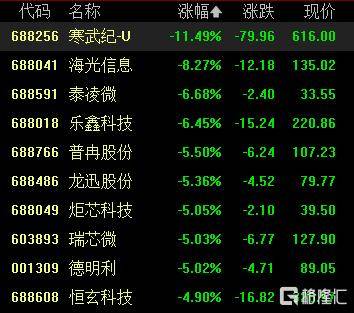 寒武紀(jì)閃崩！股價暴跌超15%，誰在暴力砸盤？