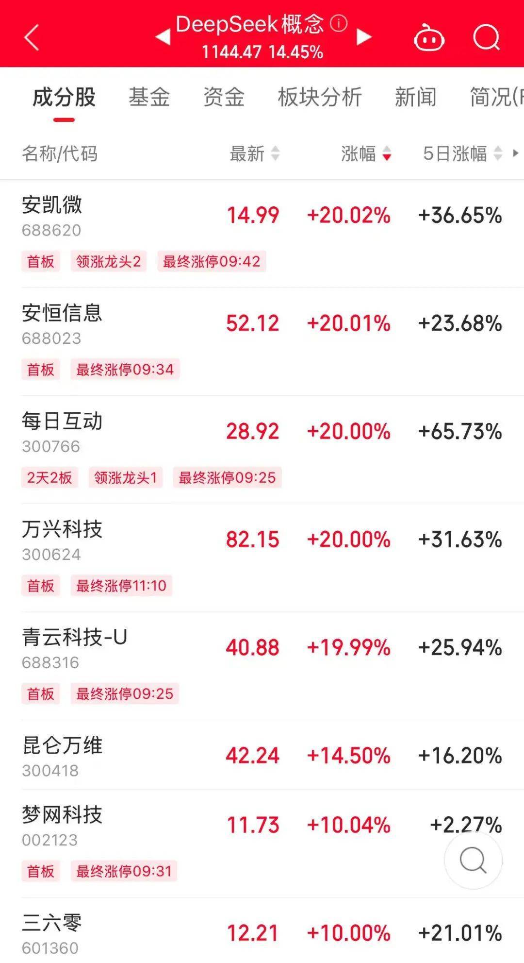 歷史罕見，超11億股封漲停，DeepSeek概念爆了！龍頭卻另有其人？來看三大維度解析