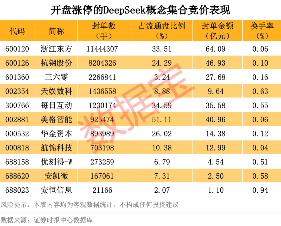 歷史罕見，超11億股封漲停，DeepSeek概念爆了！龍頭卻另有其人？來看三大維度解析