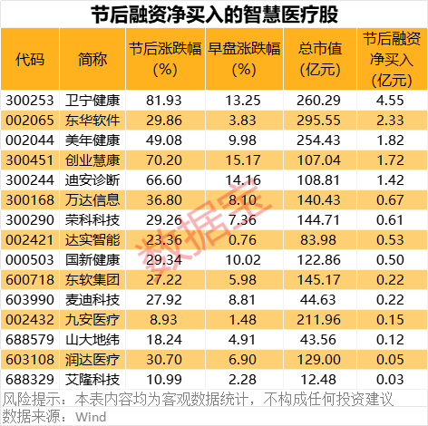 重磅！華為將推出醫(yī)療領(lǐng)域大模型！智慧醫(yī)療集體大漲，杠桿資金持續(xù)流入