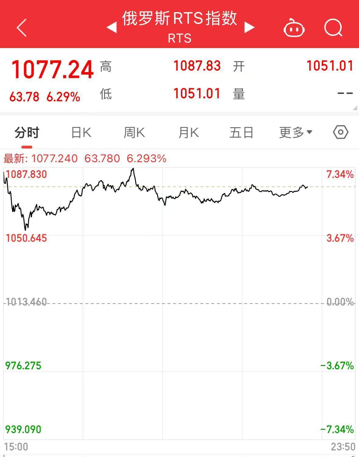 俄羅斯股市暴漲！特朗普：“強烈感到”相關(guān)談判將取得成功！佩斯科夫：已開始為會晤進(jìn)行籌備