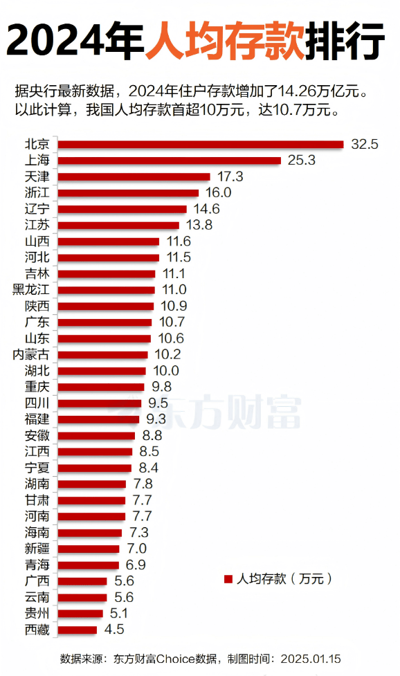 2024年全國人均存款首超10萬 普通人存款從何而來