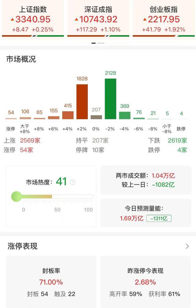 午評(píng)：創(chuàng)業(yè)板指半日漲1.92% AI醫(yī)療、云計(jì)算概念股集體大漲