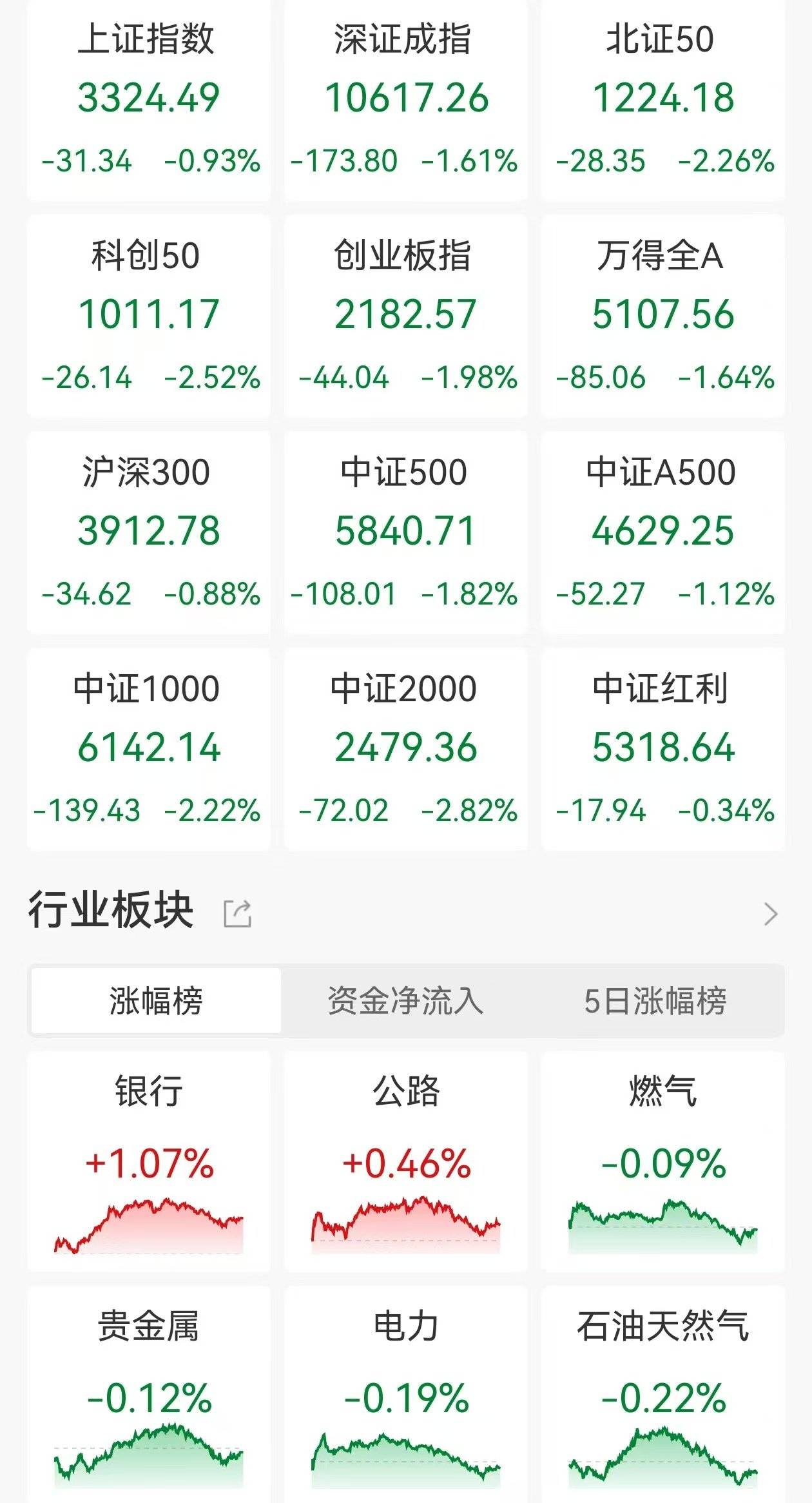 A股收評(píng)：午后跳水三大指數(shù)下跌！創(chuàng)業(yè)板指跌2%，Deepseek概念大退潮！超4600股下跌，成交1.83萬億縮量1455億