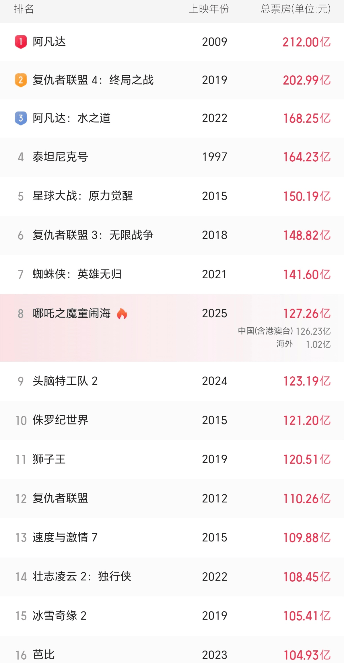 《哪吒2》海外票房破1億 全球累計總票房過127億