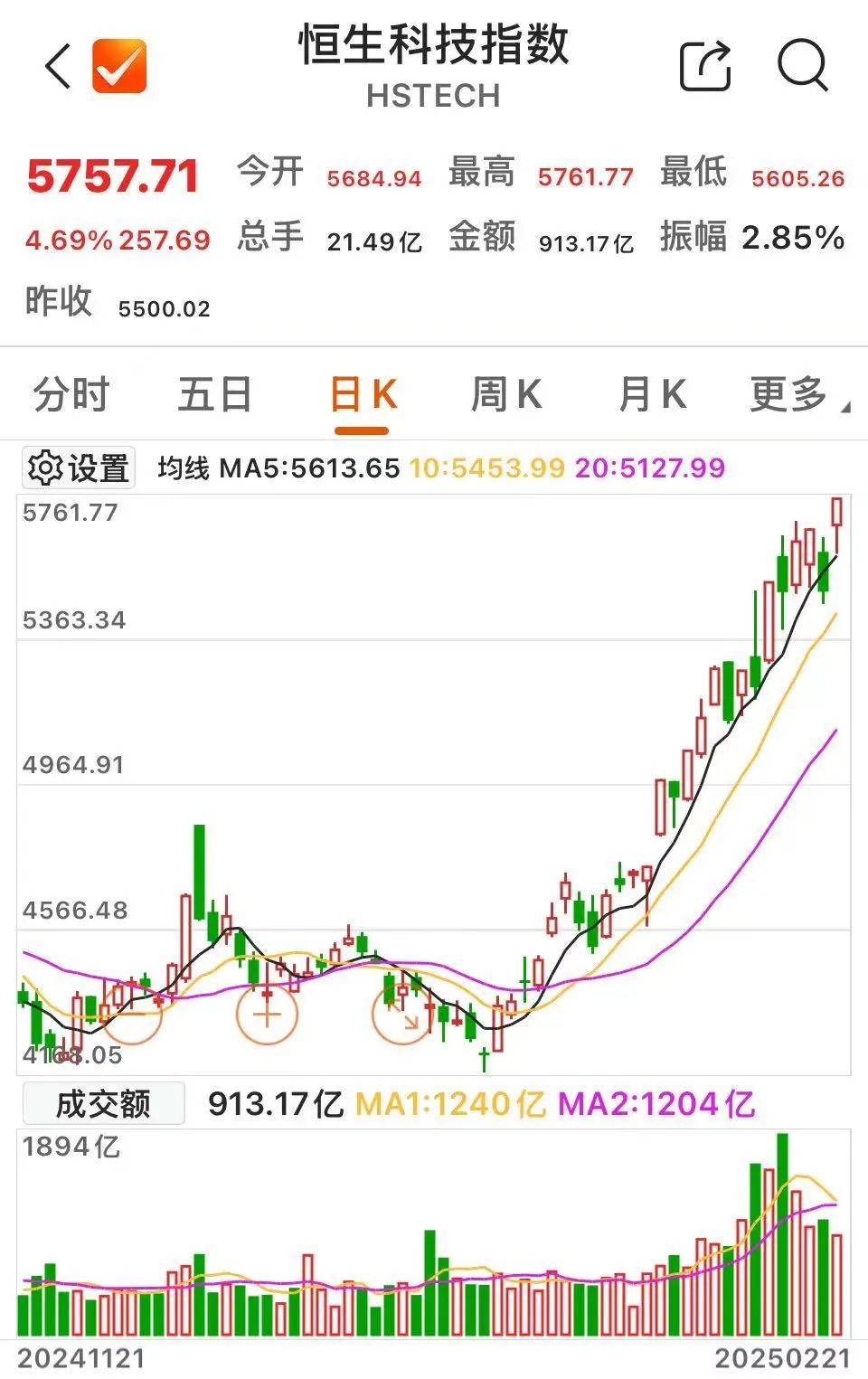 沸騰！601728、600050，漲停