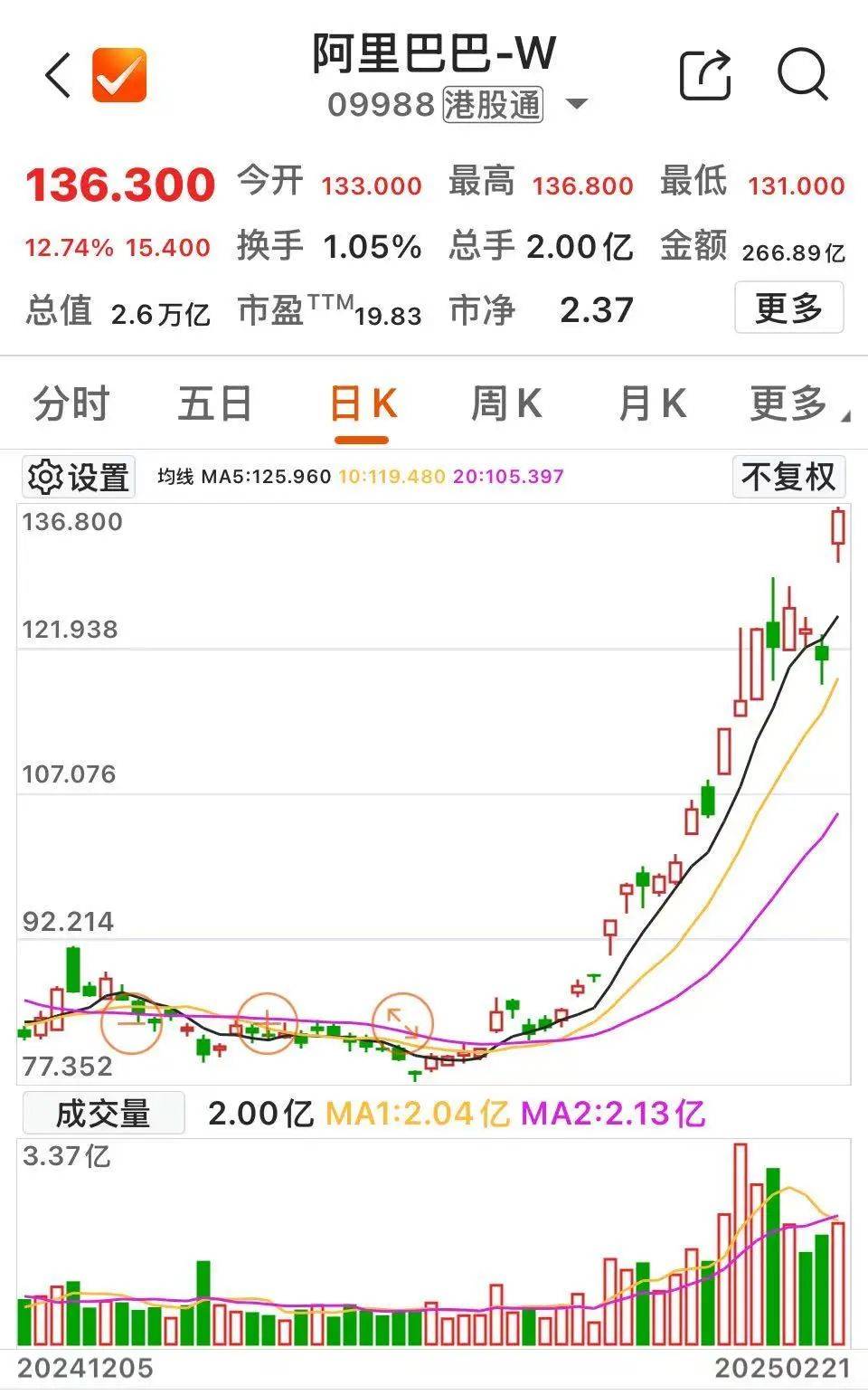 沸騰！601728、600050，漲停