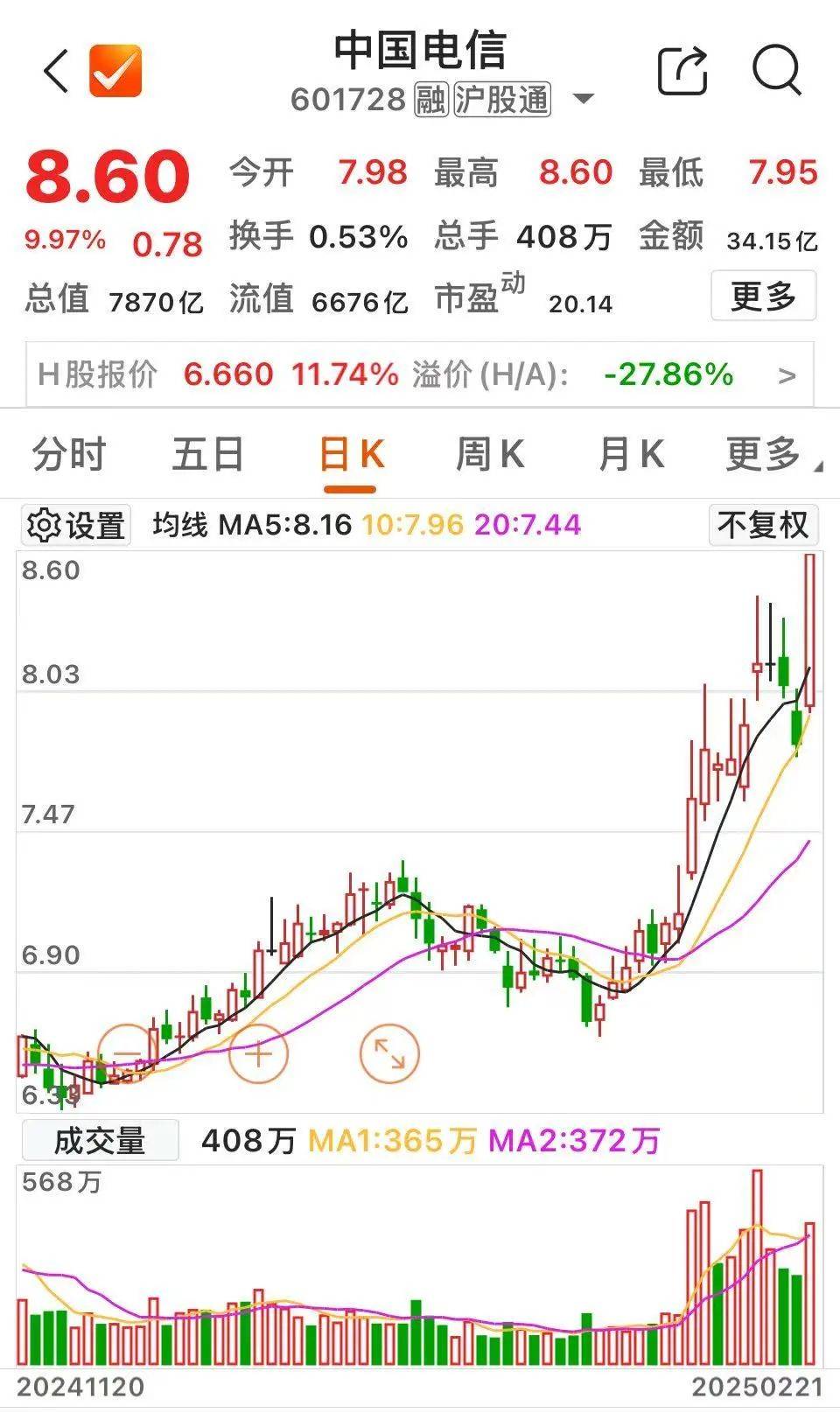 沸騰！601728、600050，漲停