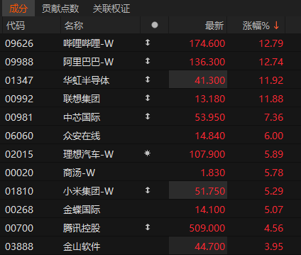沸騰！601728、600050，漲停