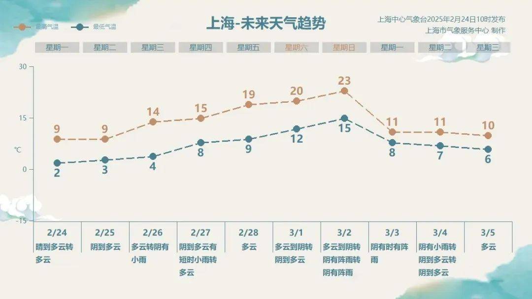 上海人，再堅持兩天就能脫棉襖了！最高直沖23℃！能順利入春嗎？