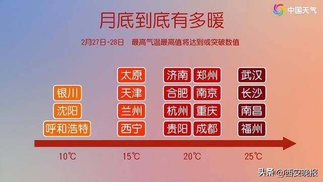 25℃+！西安“火箭式”升溫！但需警惕→