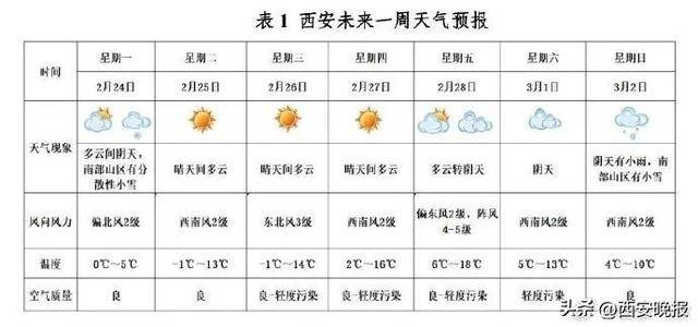 25℃+！西安“火箭式”升溫！但需警惕→