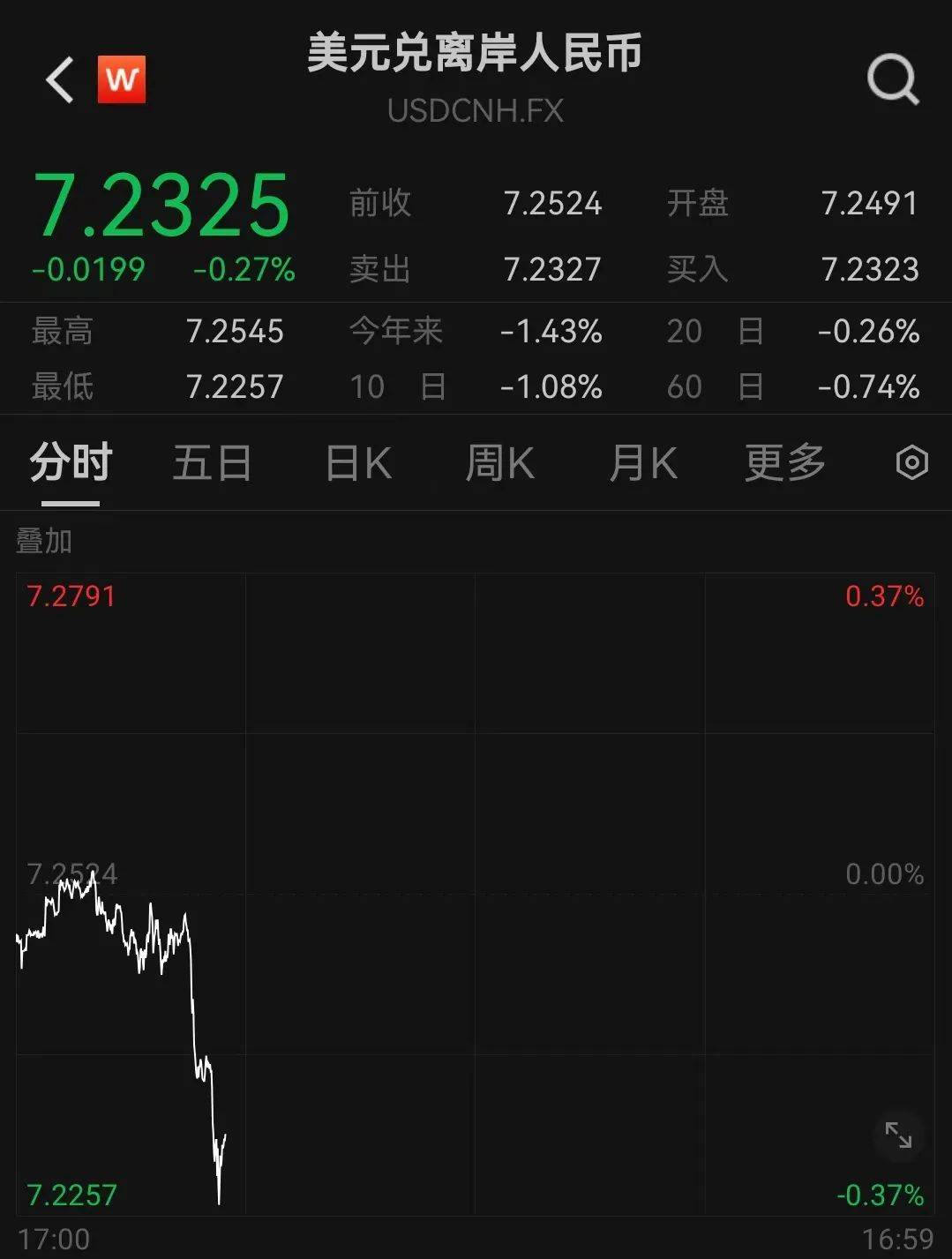 人民幣，突然大漲！華為大消息