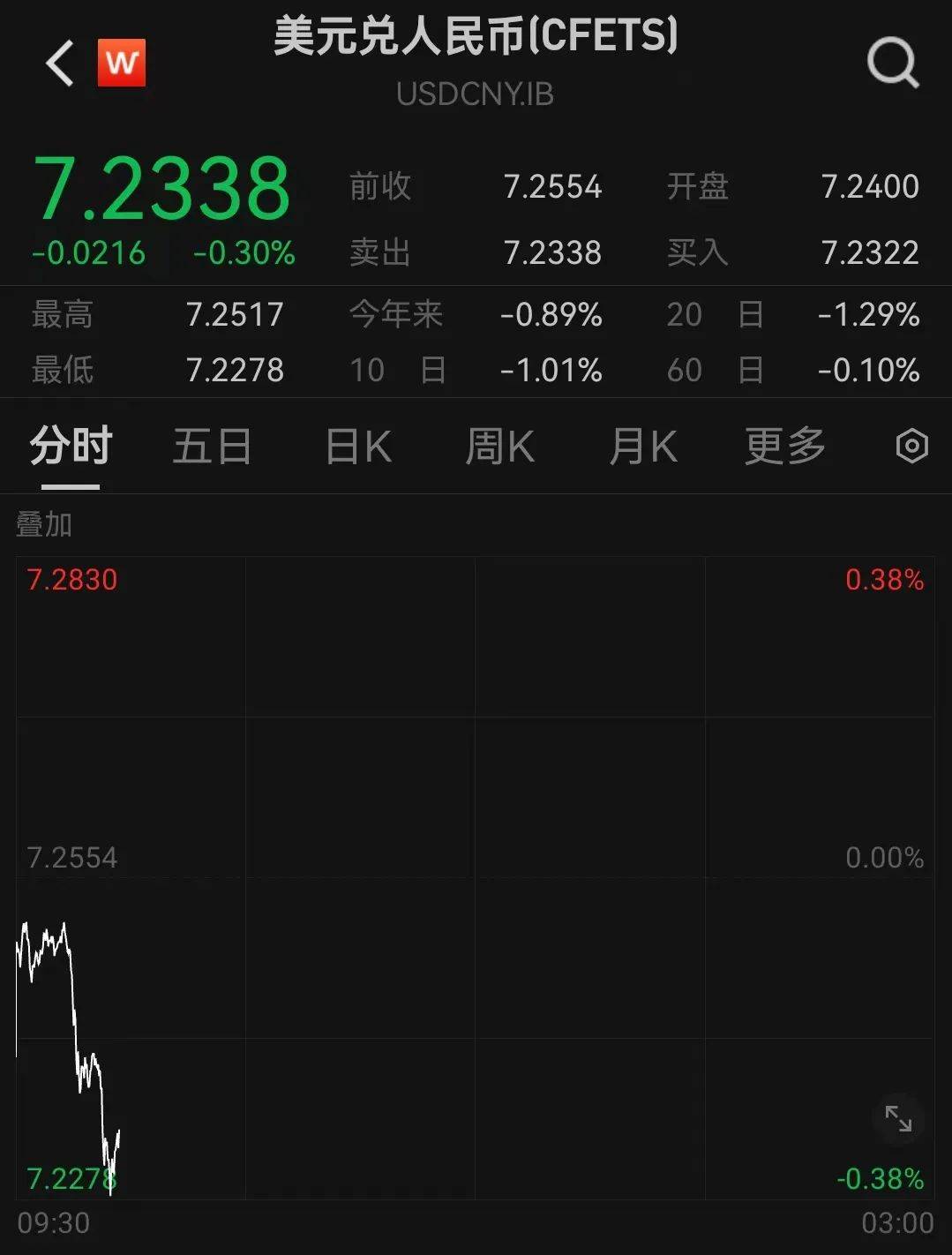 人民幣，突然大漲！華為大消息