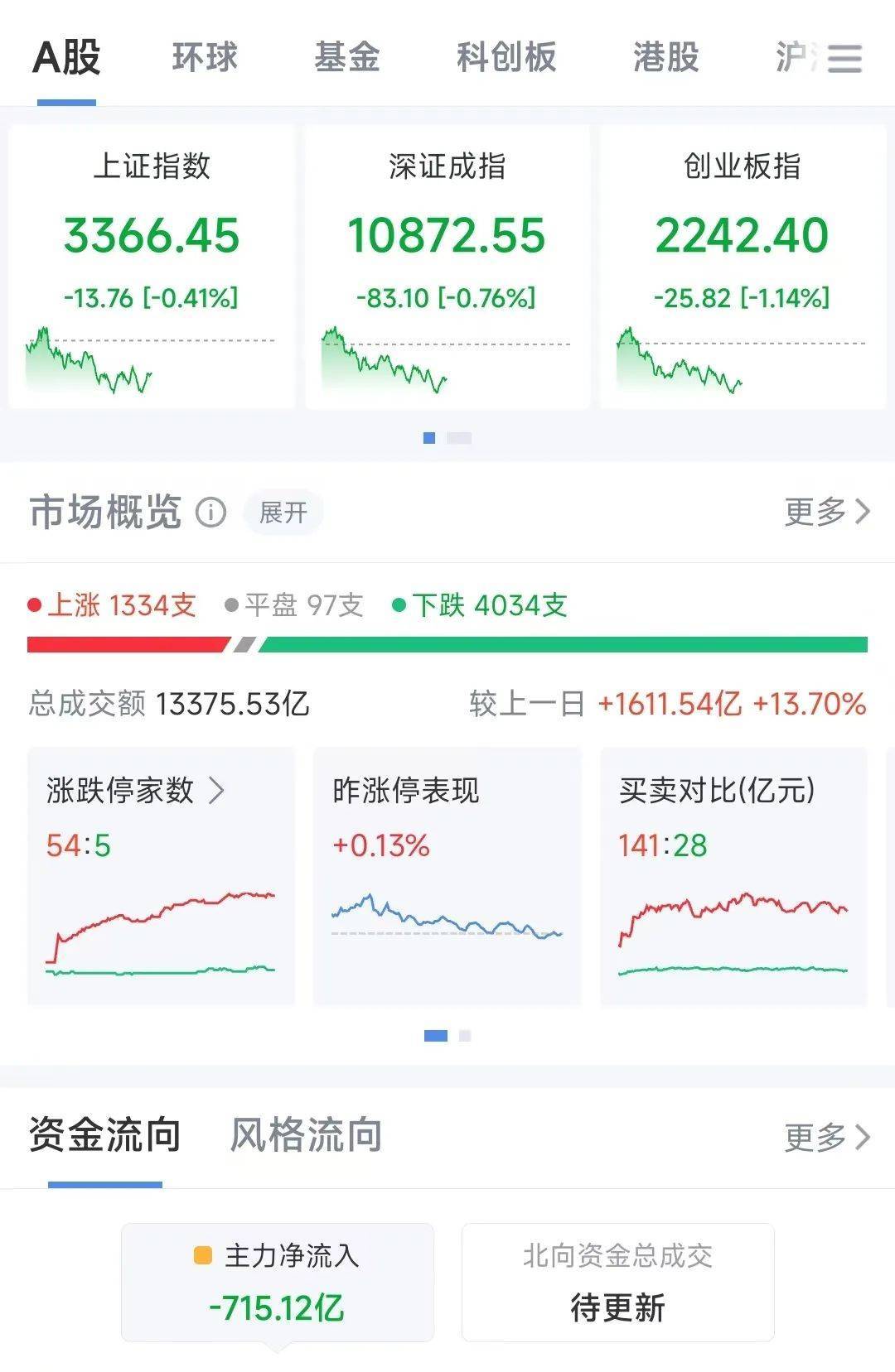A股半日成交額1.3萬億元！機(jī)器人概念股震蕩調(diào)整，固態(tài)電池概念持續(xù)走高