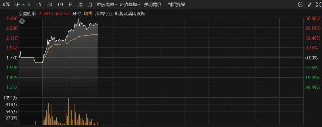 A股半日成交額1.3萬億元！機(jī)器人概念股震蕩調(diào)整，固態(tài)電池概念持續(xù)走高
