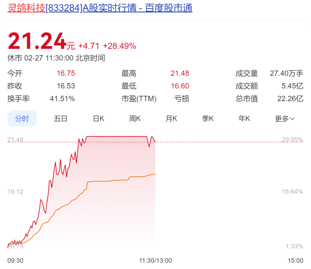 A股半日成交額1.3萬億元！機(jī)器人概念股震蕩調(diào)整，固態(tài)電池概念持續(xù)走高
