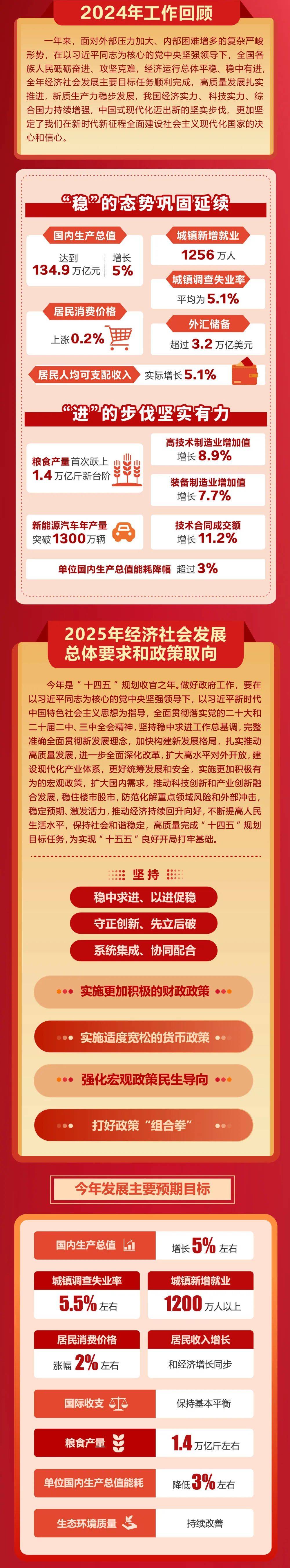 政府工作報告極簡版來了！只有800字