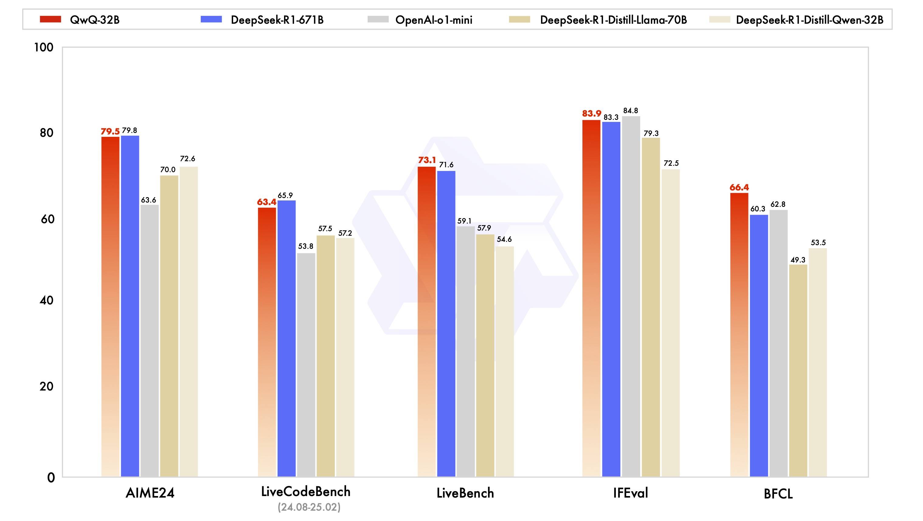 阿里開源最新推理模型：性能媲美DeepSeek-R1，但參數(shù)不到5%，強(qiáng)化學(xué)習(xí)再立大功